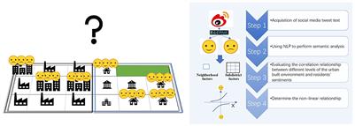 Does the built environment of settlements affect our <mark class="highlighted">sentiments</mark>? A multi-level and non-linear analysis of Xiamen, China, using social media data